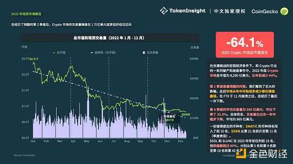 Coingecko ：2022加密市场年度报告