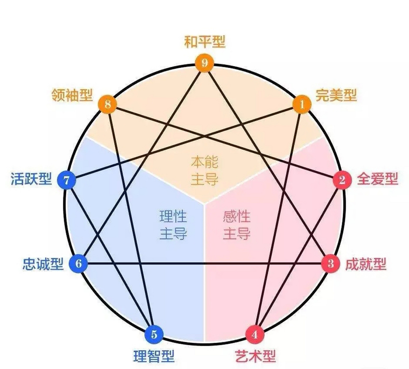 何为九型人格 每个人都生活在同一个社会之中,我们吃着同样的食物,喝