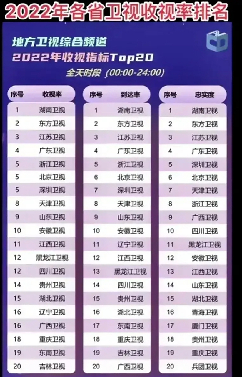 2022各省卫视收视率排名 听说去年河南卫视要吊打湖南卫视的呀?