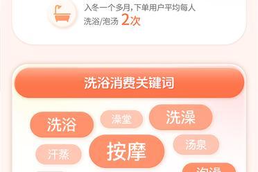 抖音生活服务：洗浴相关团购同比涨38% 冬季十大洗浴消费城市出炉