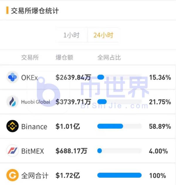 【合约日报】时隔一年！主力1.2万枚BTC转出到100个账户欲洗盘