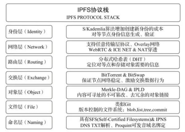 号称Web3.0的基石，到底长啥样？