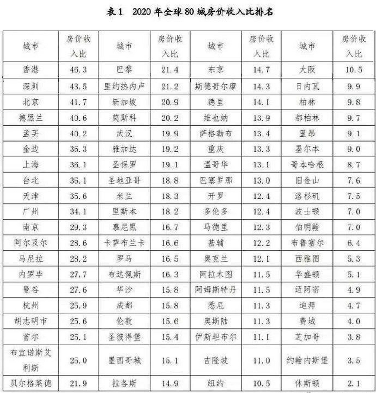 全球房价排名(全球房价排名前五十)