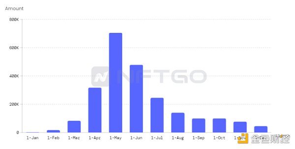 NFT 行业 2022 年发生了什么？| NFTGo NFT 年报（一）