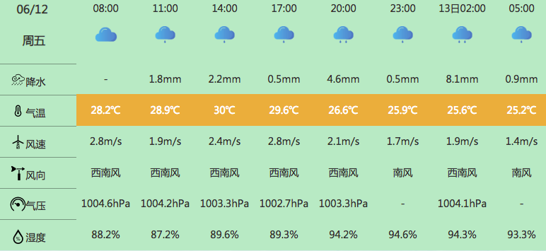 上海未来五天天气预报