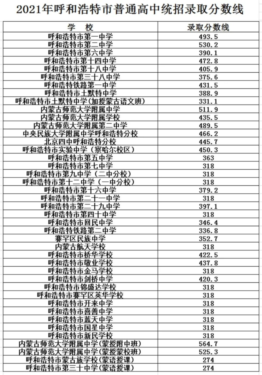 2021年呼和浩特市普通高中统招录取分数线 市区各普通高中统招录取