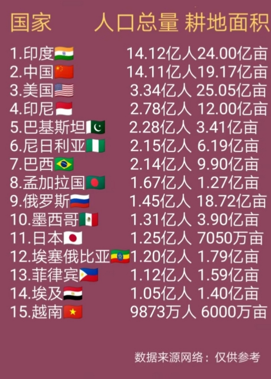 世界前15名国家人口排名表