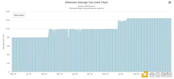 EIP 1559 这可能是2021年以太坊最值得关注的提案