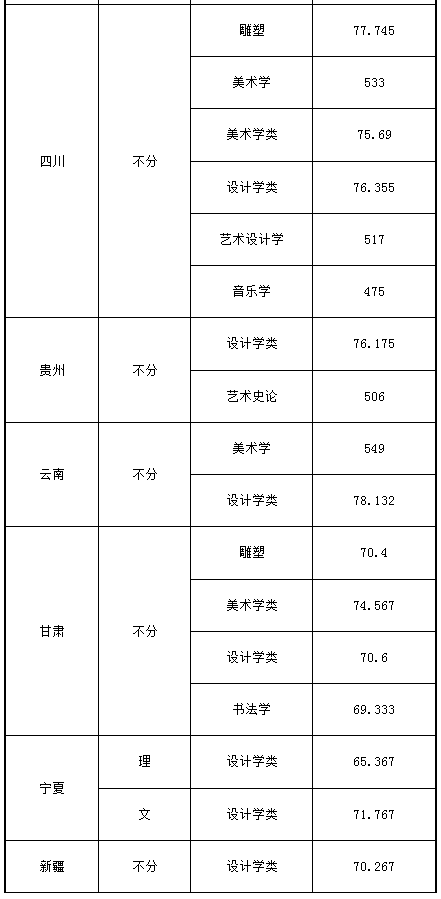 西安美术学院录取分数线各专业(2022-2020),广州画室更高画室