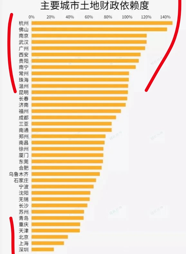 2022年主要城市土地财政依赖度排名,重庆,北京,上海排名倒数!