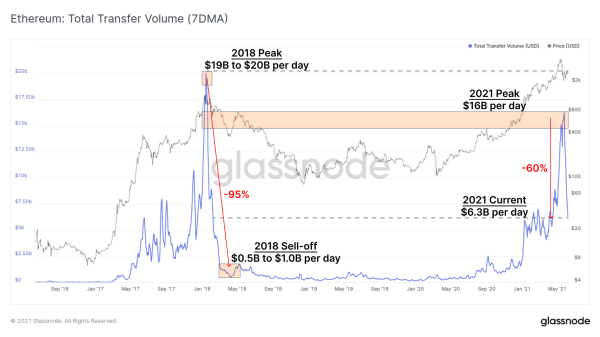 Glassnode链上周报：链上指标急剧下跌，市场走向仍不明朗