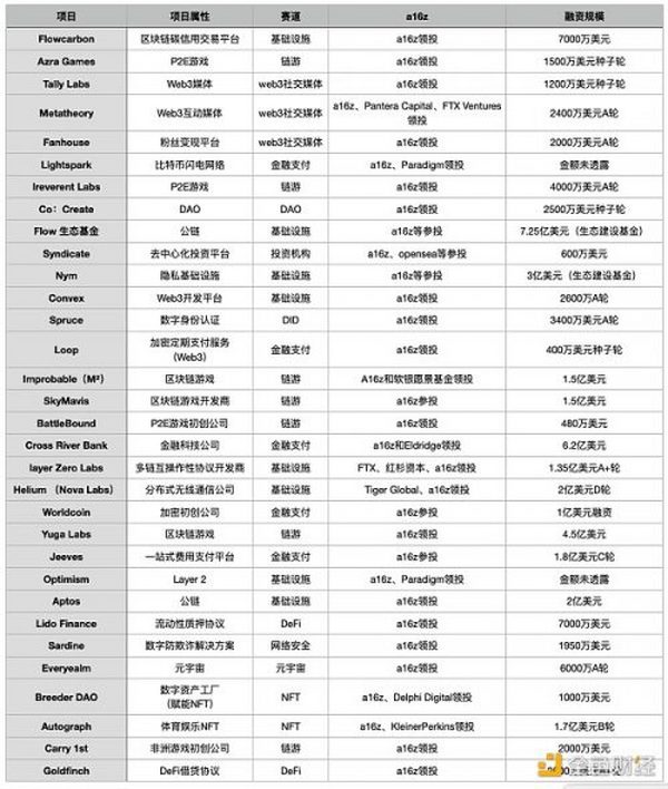 金色观察｜a16z再拿45亿美元下重注web3：2022年已投32个项目