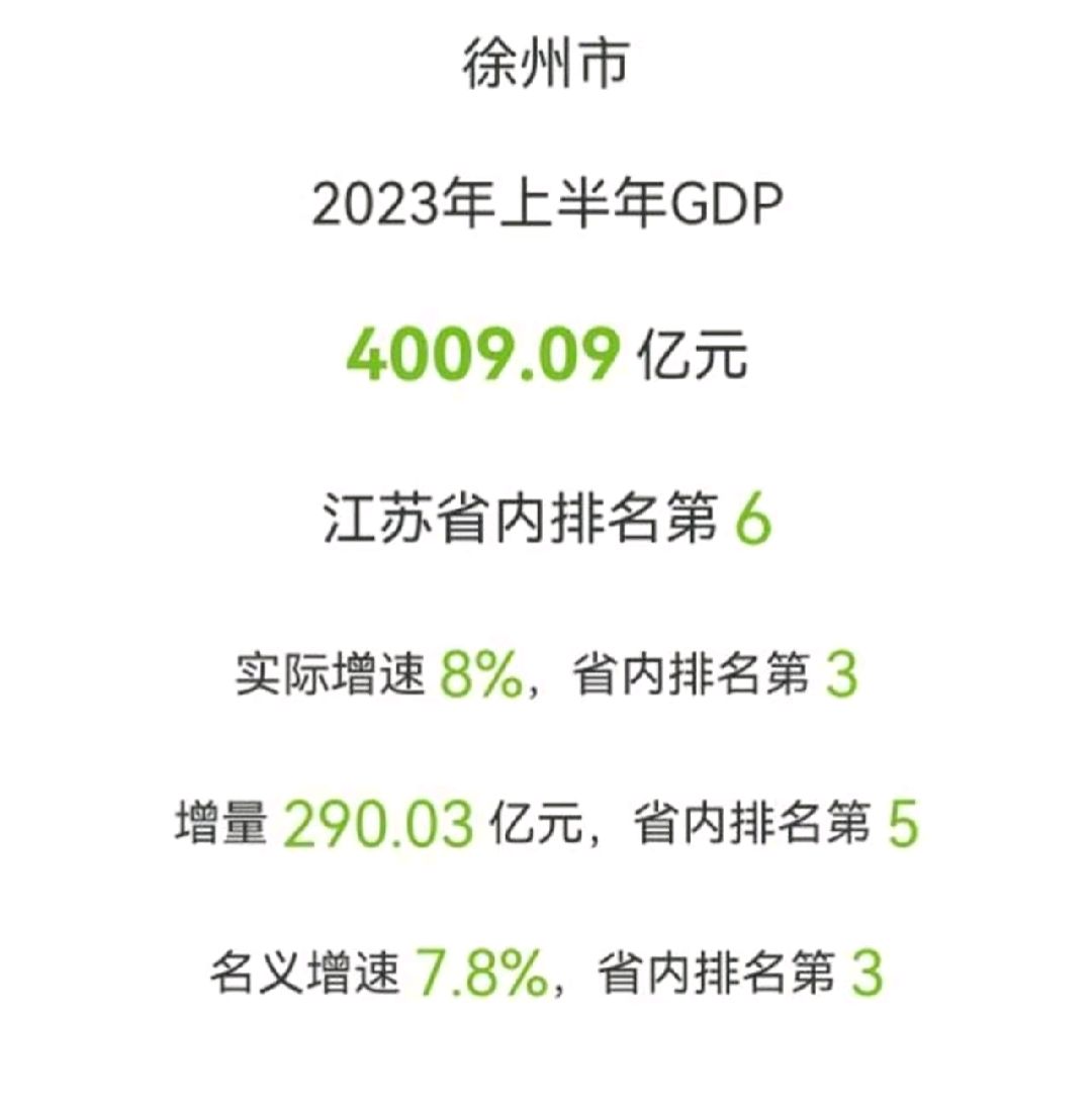 徐州上半年gdp4009.09亿元!