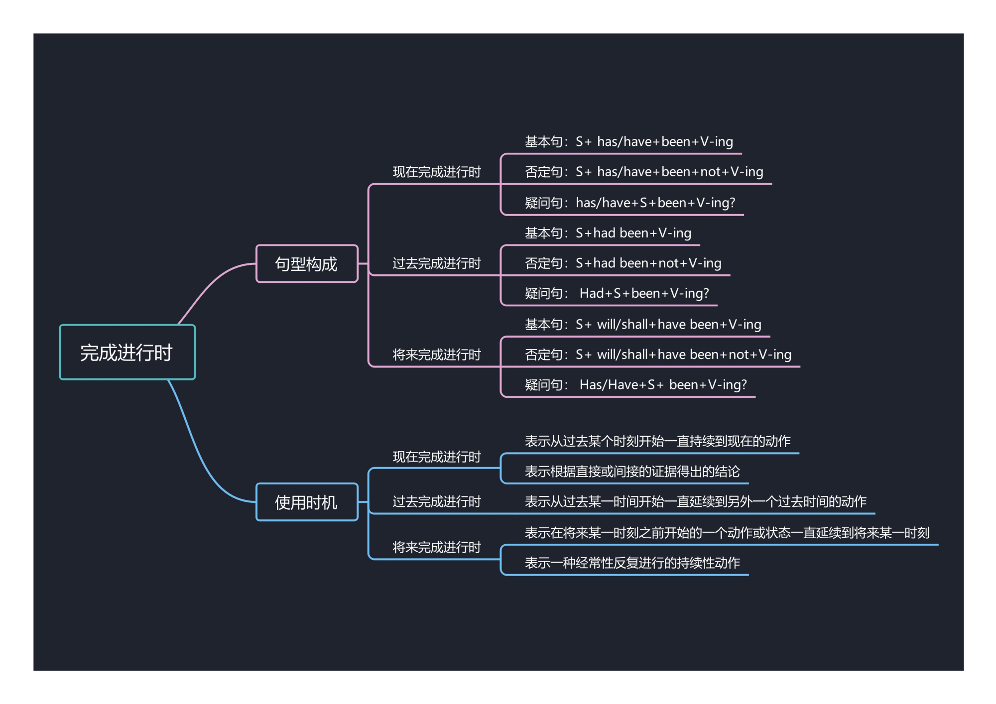 溫故而知新 英語語法思維導圖分享