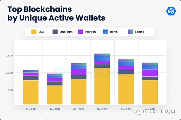 2022年1月Dapp行业报告