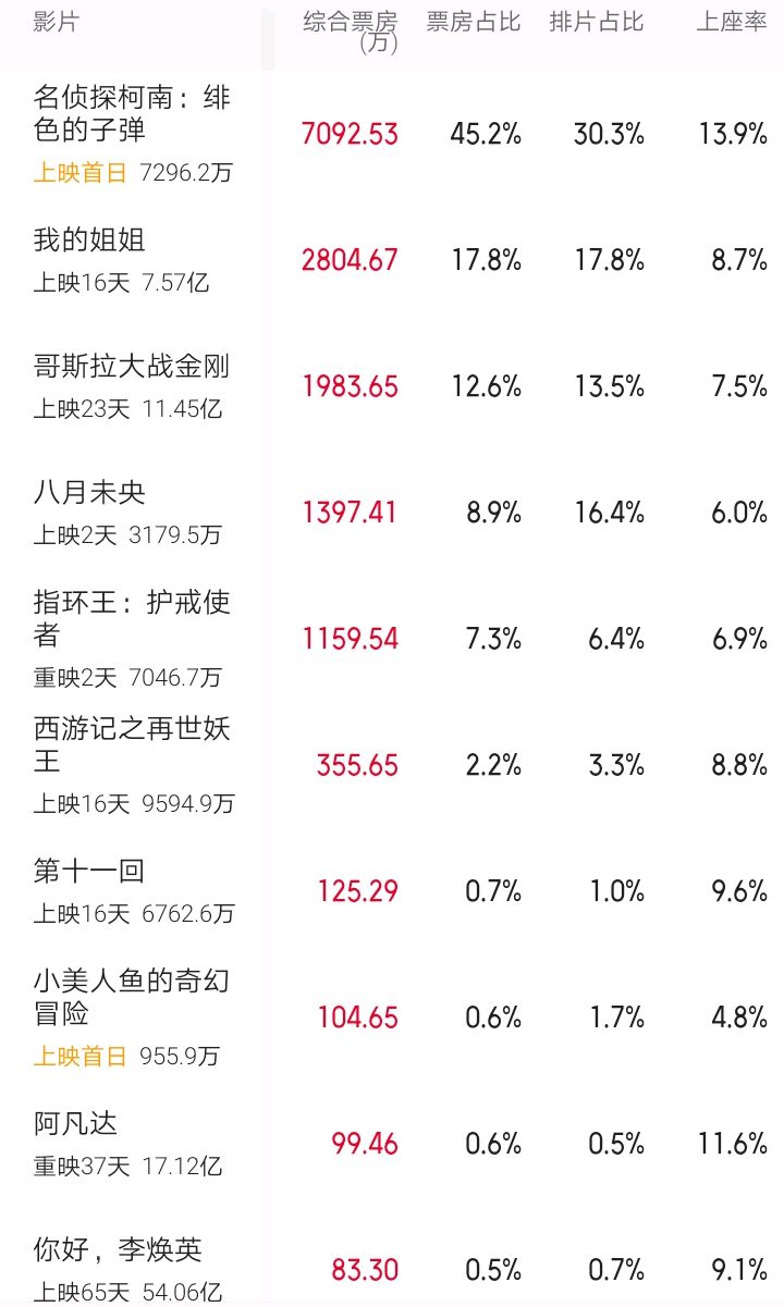 周六最新票房《名侦探柯南》7092万夺冠,《我的姐姐》依旧坚挺