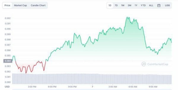 今日的顶级加密货币涨幅：APE、AXS 和 XRP 价格大幅上涨