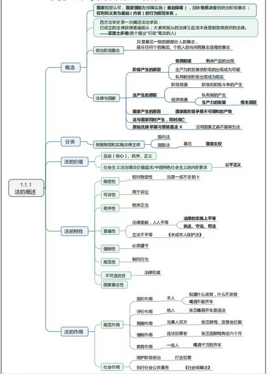公基思维导图【法理学】