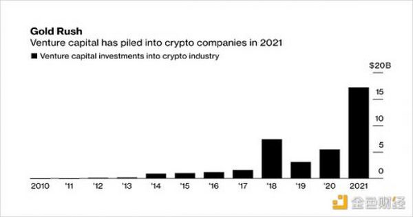 金色观察 | Immutable Capital合伙人：VC涌入加密市场对加密货币意味着什么