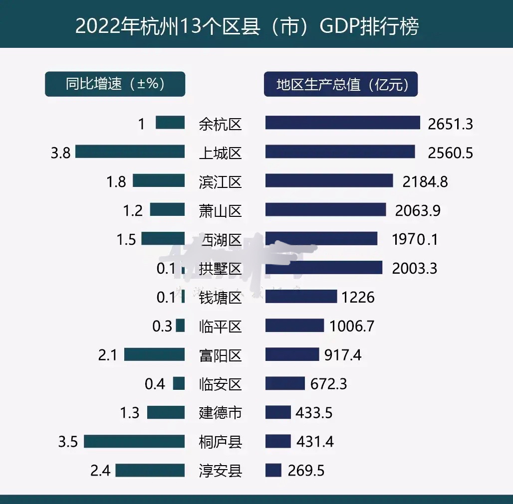 杭州gdp第一的余杭区,地位岌岌可危了!