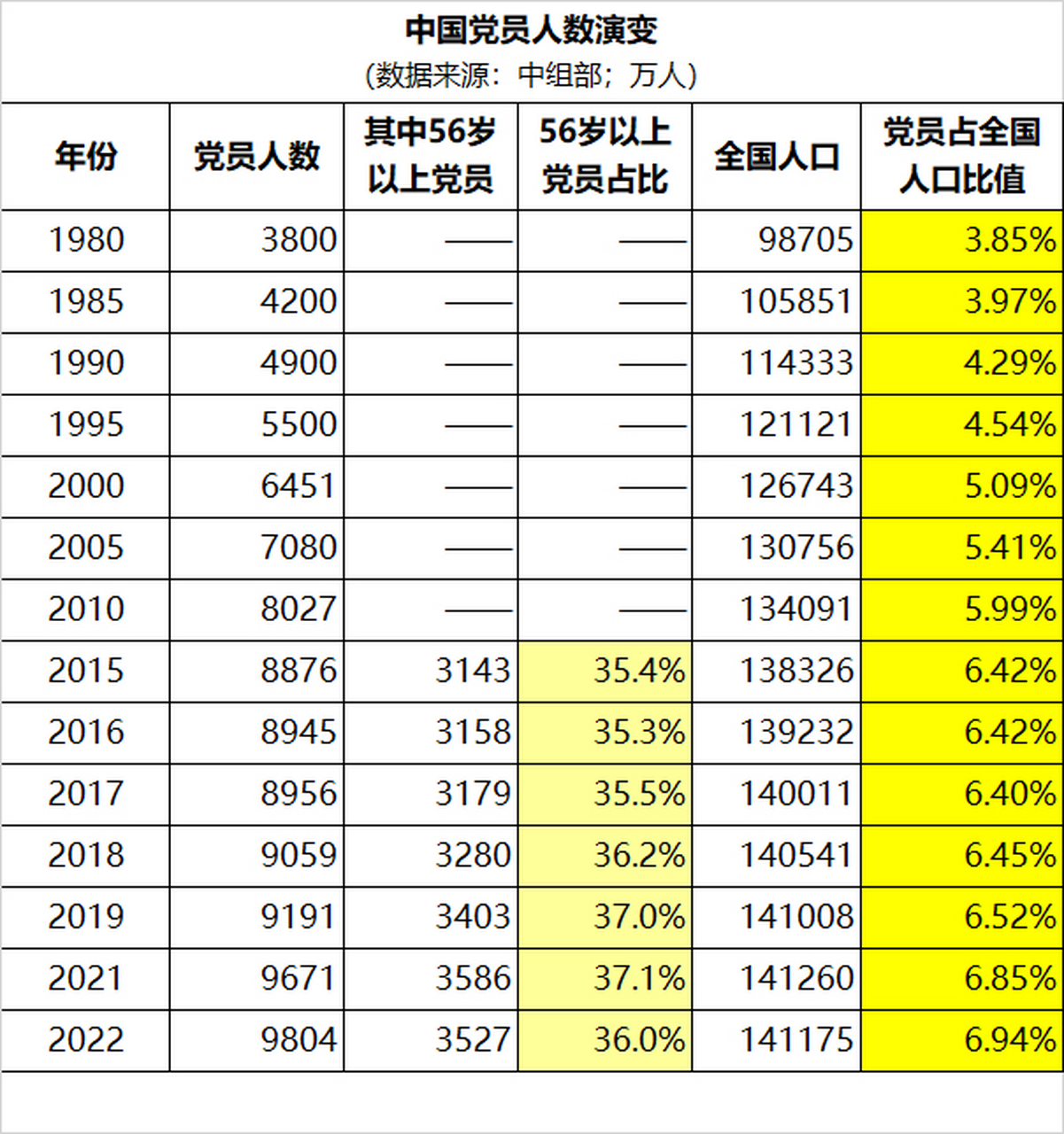 一组非常有意思的数据:党员人数追踪.1980年党员占全国人口比值3.