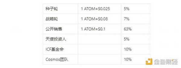 图3-1 ATOM 代币的分配机制