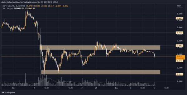 瑞波币(XRP)在一周内下跌 5% 后的价格为 0.32 美元