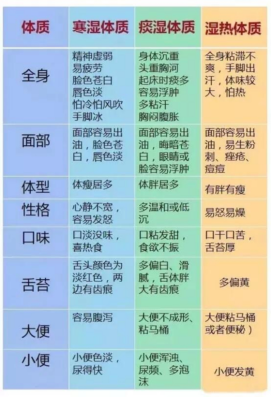 湿气对照表图片