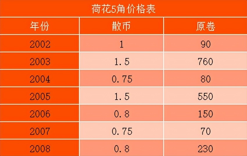 我国第二枚荷花五角硬币,价值15元,升值超30倍,你还有吗?