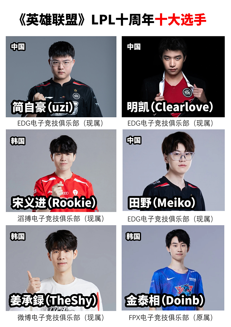 一张图认识,《英雄联盟》十周年评选的十大lpl选手,其中很多都是众多