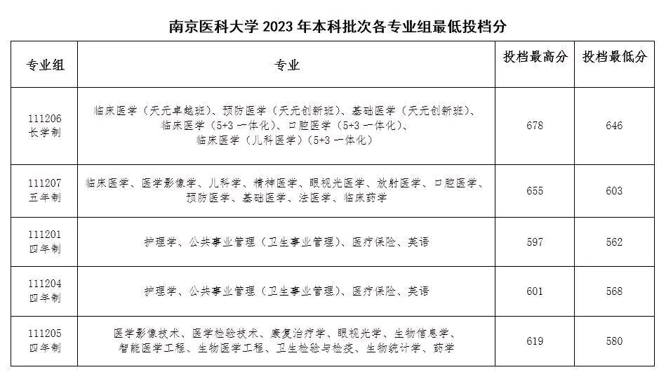 2023年高考南京医科大学投档线公布录取不难录取到临床医学难