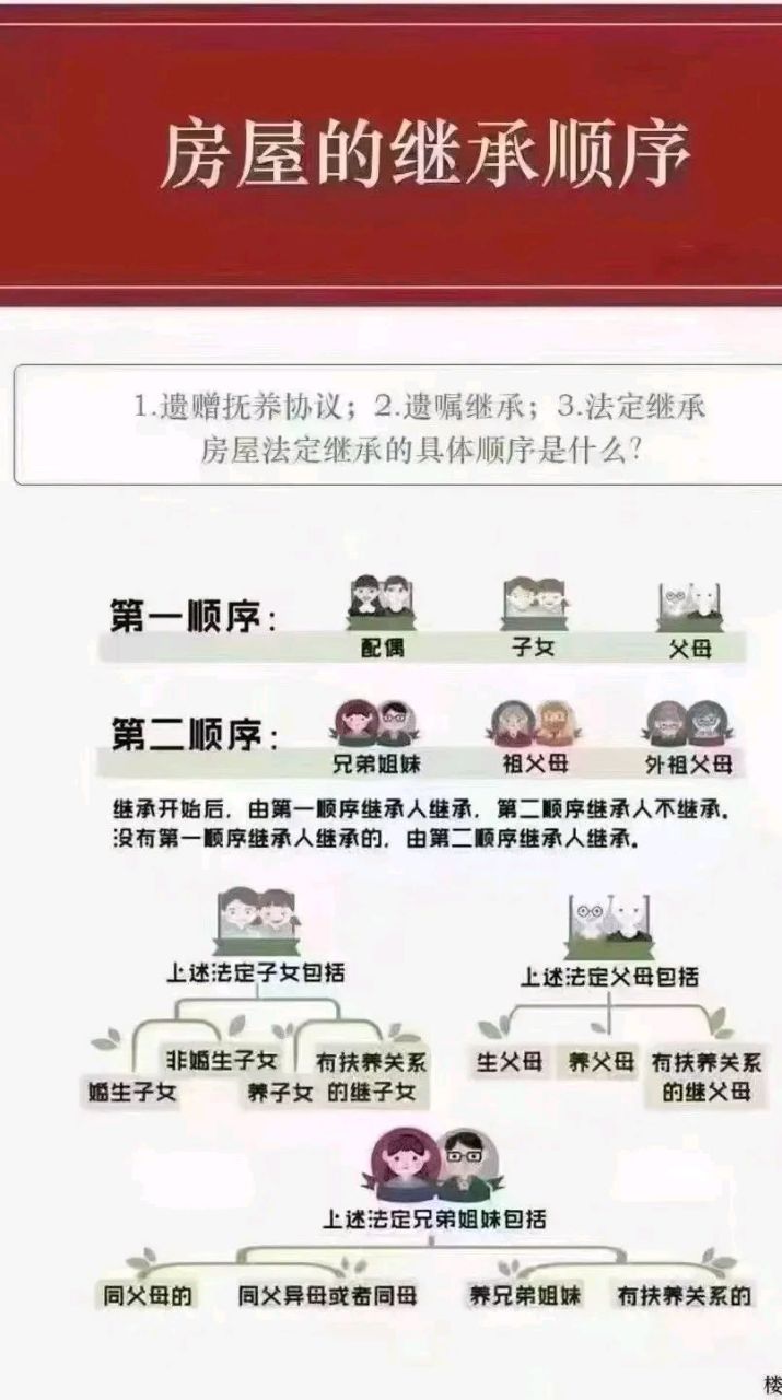 房产继承顺序