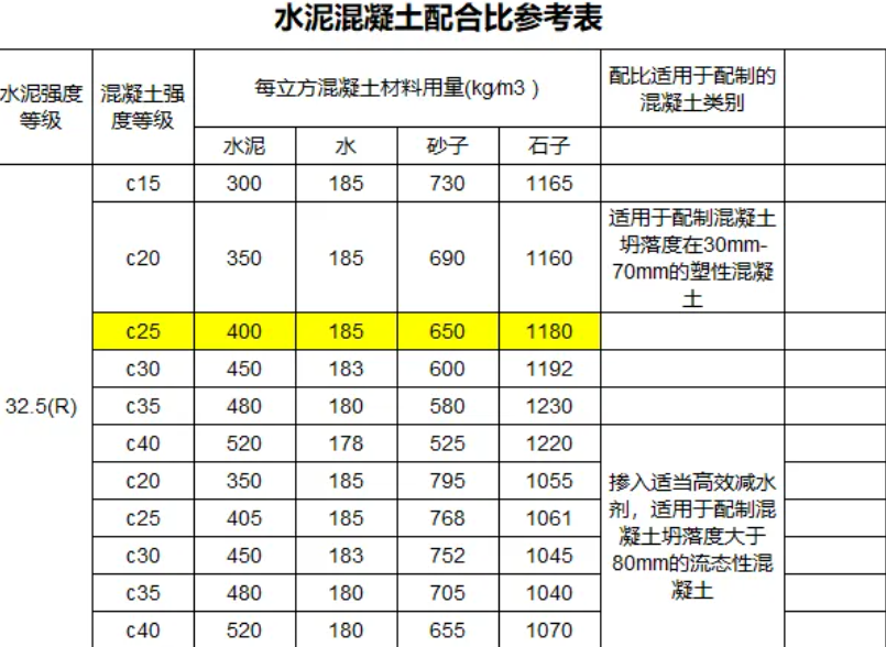 c25混凝土一方多重