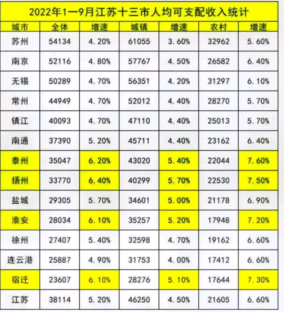 我国人均gdp较高的15个城市:无锡远超上海,珠海第8,绍兴第14