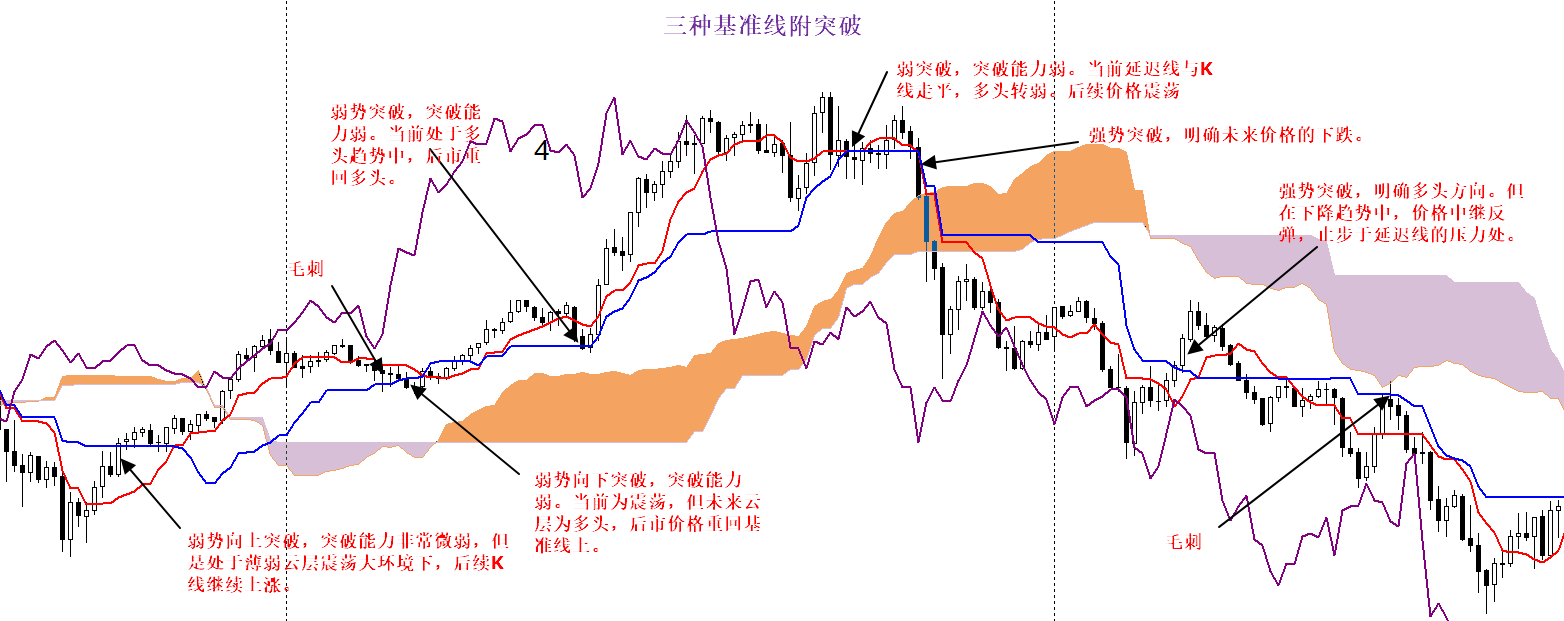 一目均衡表——三种突破