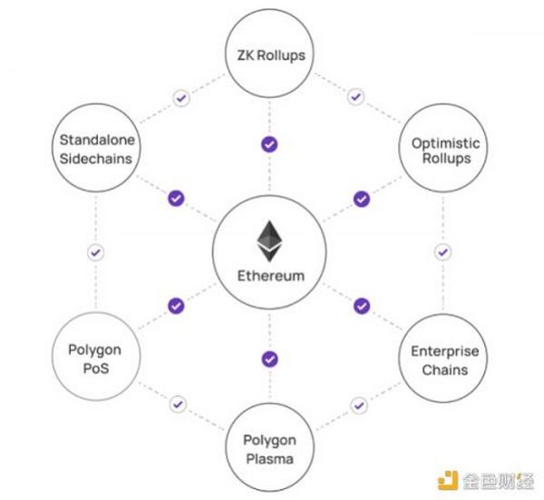 Polygon计划如何成为以太坊的区块链互联网？