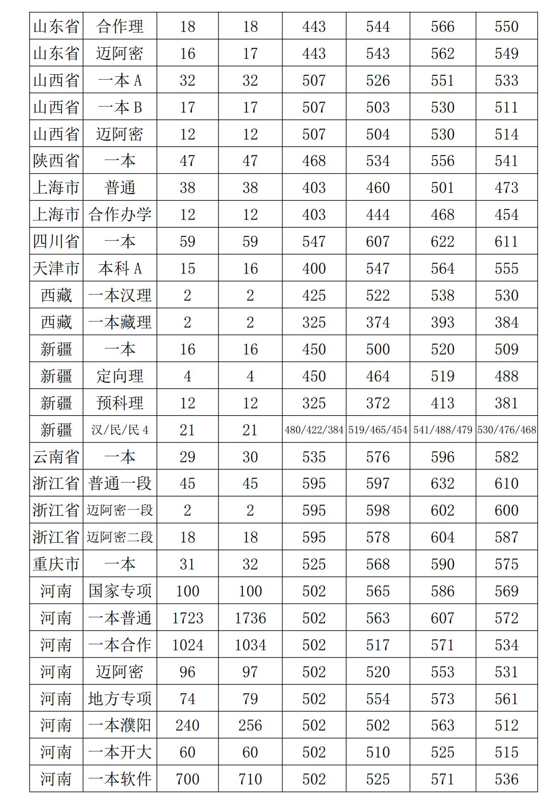 河南大学各批次,各省份往年录取分数线