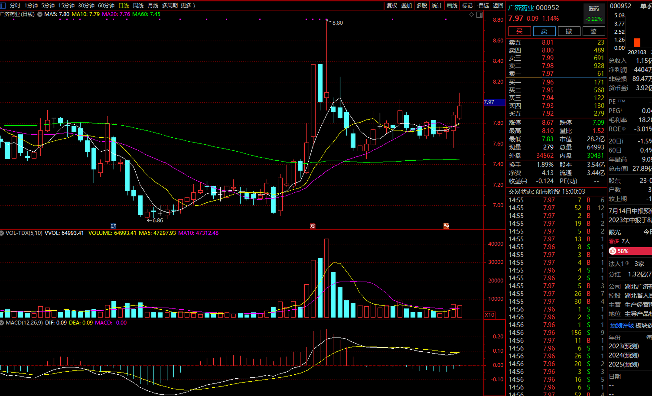 个人看好000952广济药业短期预期目标收益价格在8.