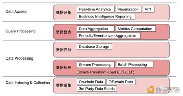 IOSG Ventures：链上数据分析平台现状与展望