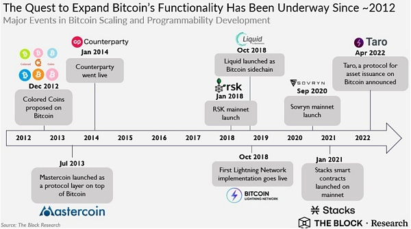 BitcoinFi要来了?一文概览比特币生态新格局 BitcoinFi要来了?一文概览比特币生态新格局