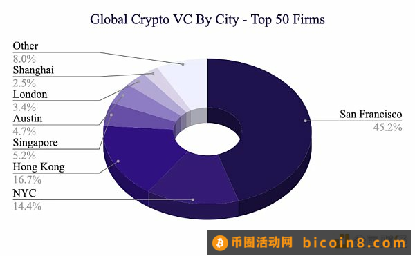 2023年Crypto VC名录：全球300家加密基金中谁最活跃？