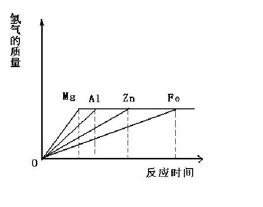 酸与金属反应六种图像图片