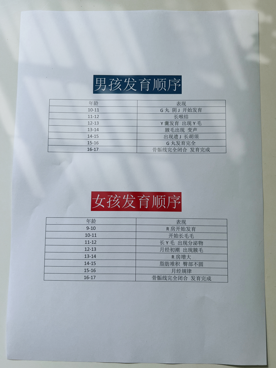 女孩的发育顺序:  1,乳腺发育. 2,生长激增. 3,毛发增长.