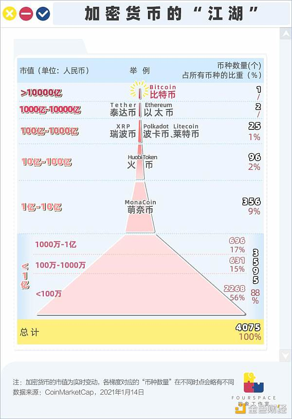 4000多种加密货币 谁的市值“碾压”茅台？