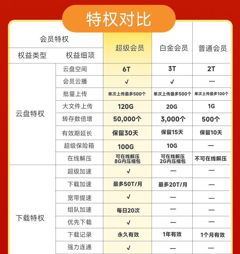 双11预热：迅雷超级会员 169/年 历史低价