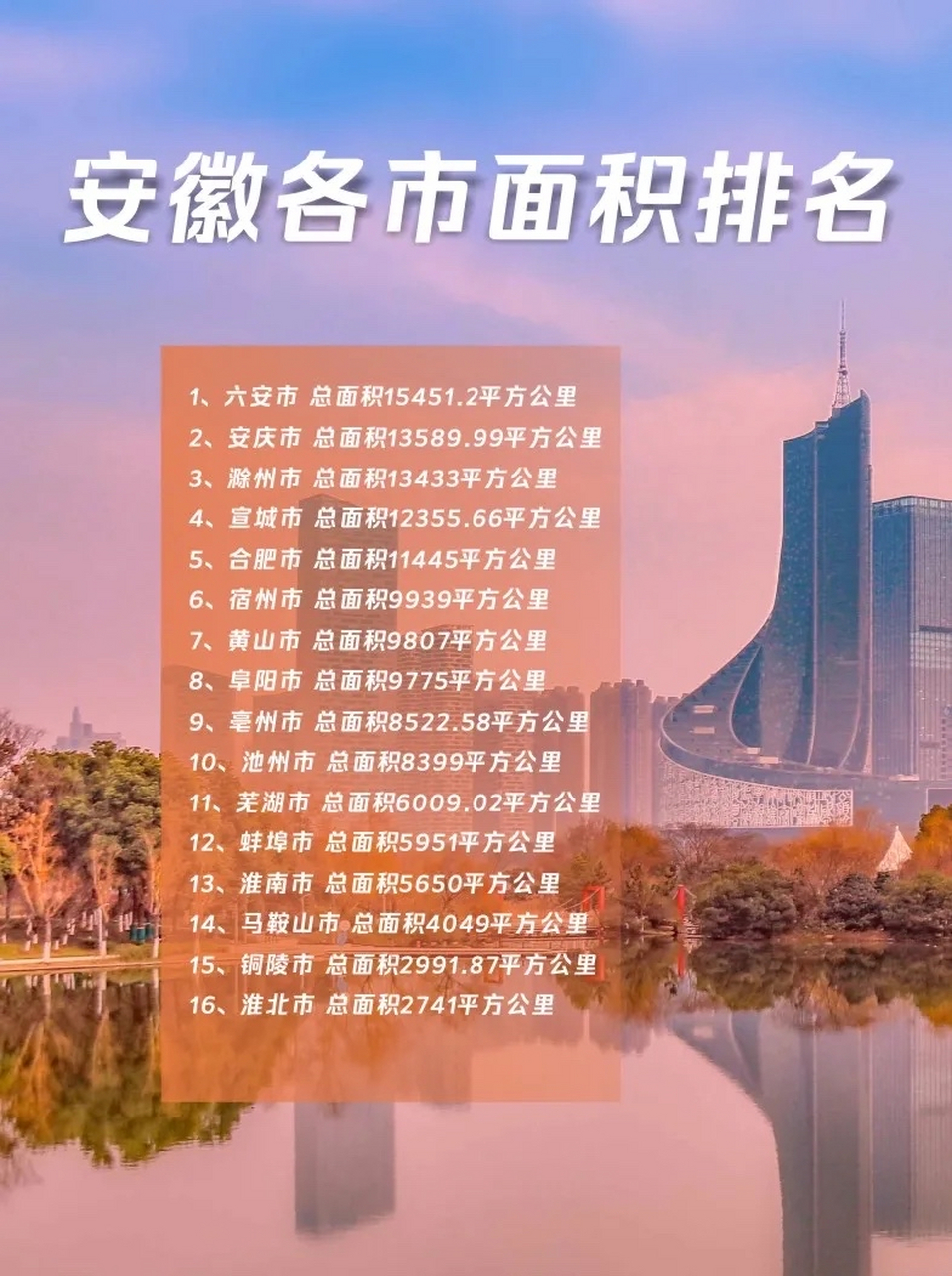 安徽省各市市域面积排名,六安最大,面积最小的居然不是铜陵  1,六安市