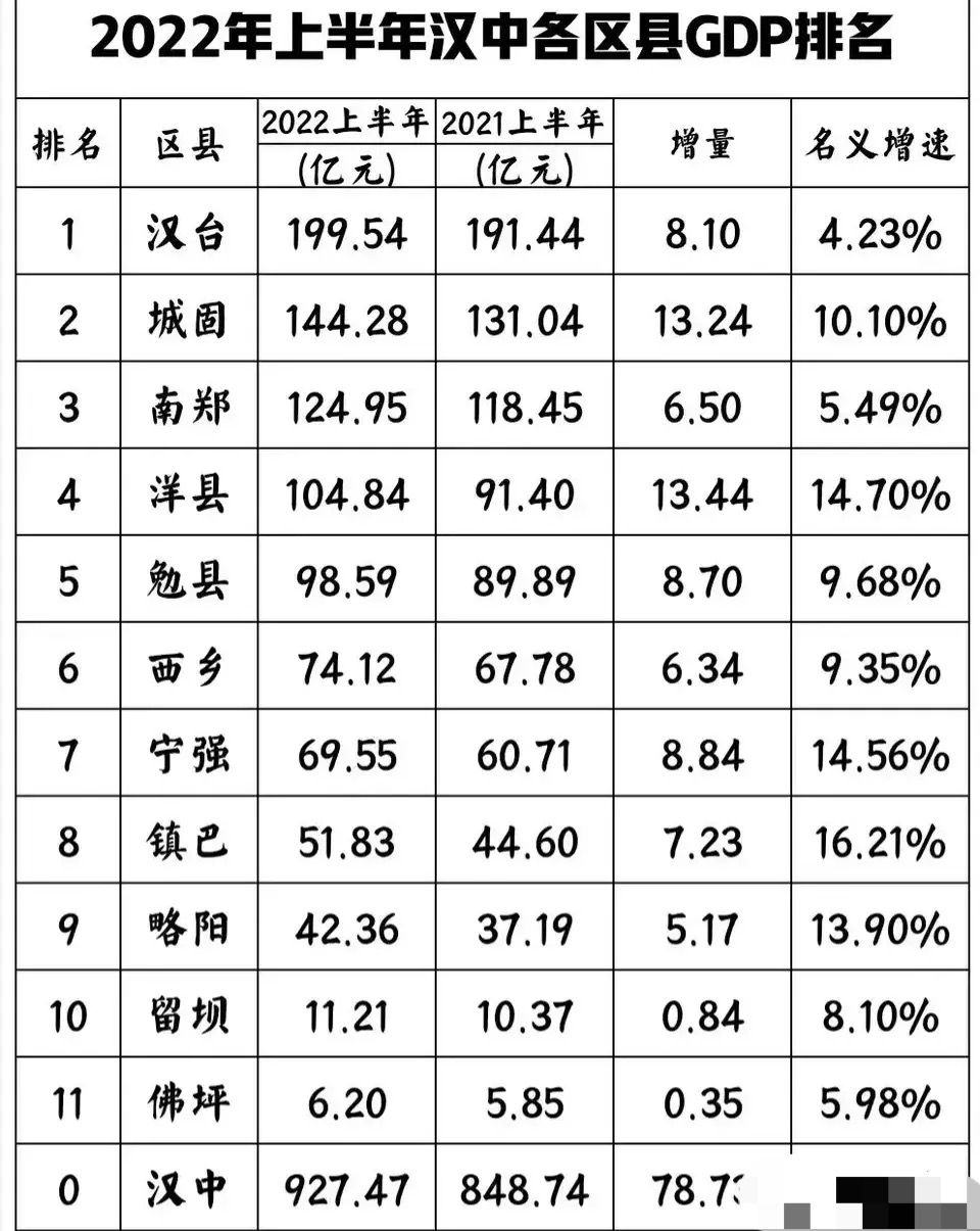 2022年上半年汉中市下辖各区县gdp