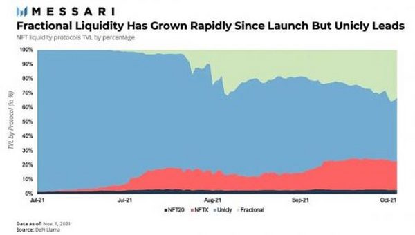 详解NFTX、Unicly等主要NFT流动性协议 探讨NFT金融化未来