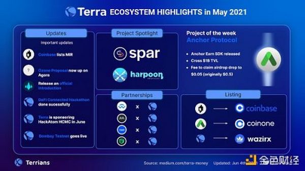 金色观察 |  Terra 2021年度回顾报告及2022年预测