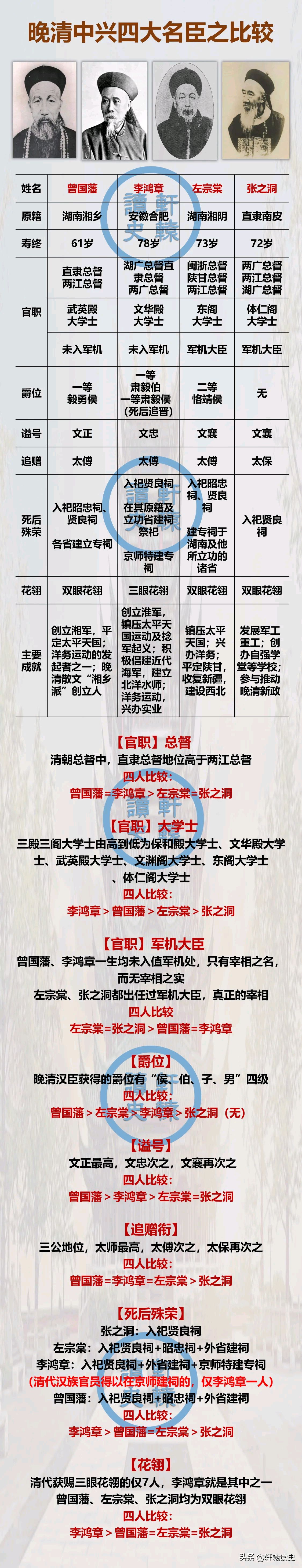 晚清四大中兴名臣中: 02 就庙堂地位(综合生前官职及死后荣誉)而言